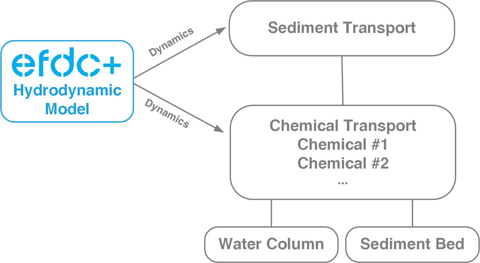 Linkage diagram showing the EFDC+ hydrodynamic model driving sediment transport and chemical transport, with each chemical tracked through both the water column and the sediment bed.